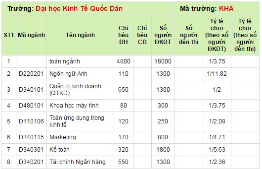 Ty le choi cac nganh Dai hoc Kinh te quoc dan 2014